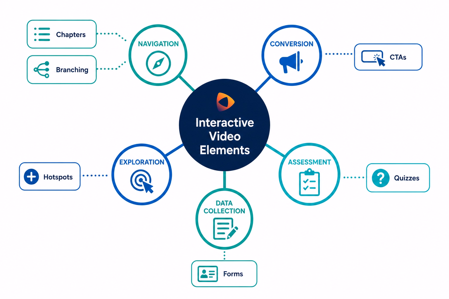Taxonomy diagram mapping the six interactive video element types to their five functional categories: Navigation, Conversion, Assessment, Exploration, and Data Collection