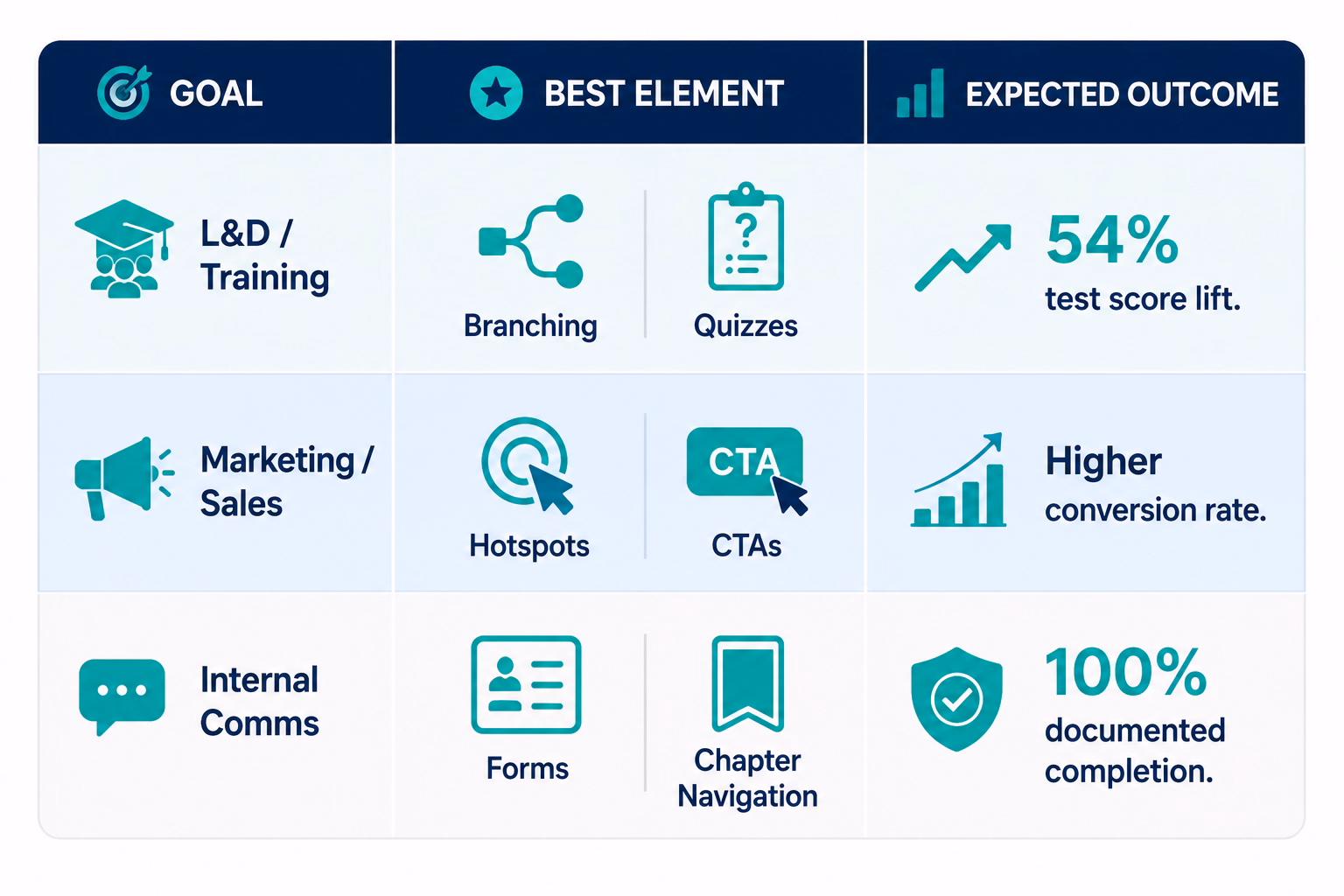 Chart mapping interactive video element types to training, marketing, and internal communications use cases with expected outcomes