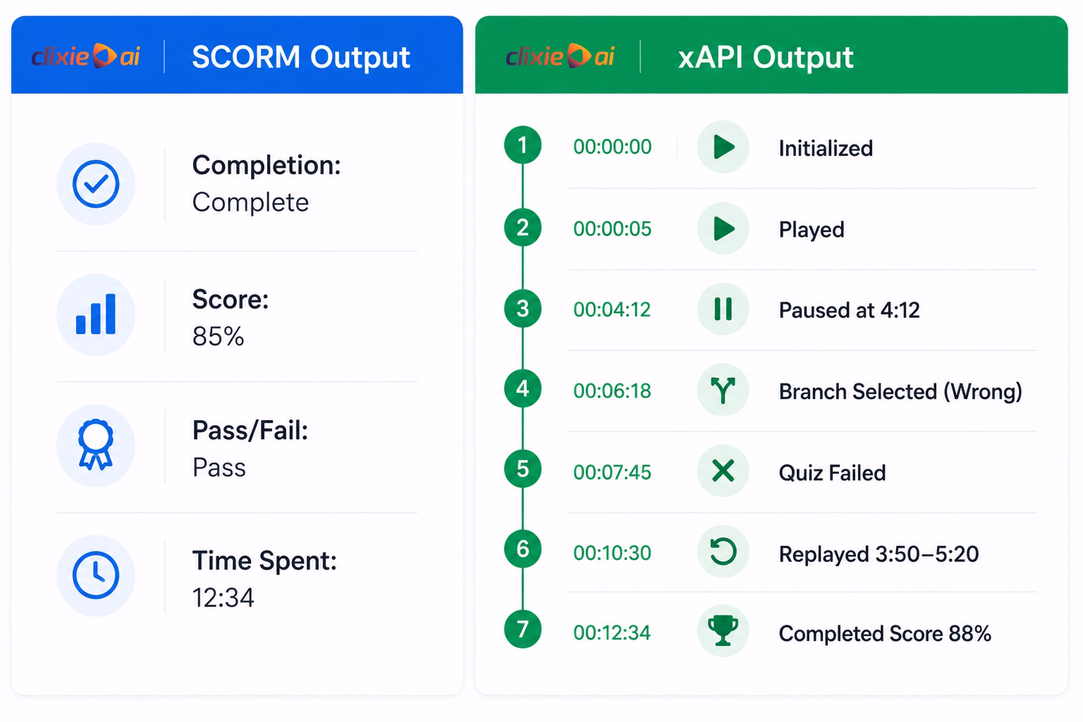 Side-by-side comparison of SCORM LMS summary data versus xAPI timestamped learner event stream