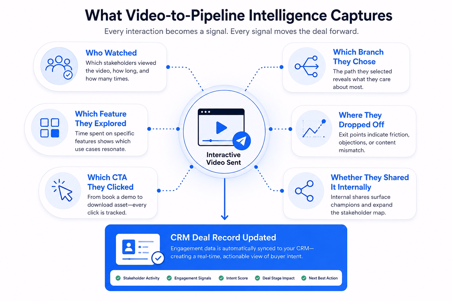 Diagram showing what Video-to-Pipeline Intelligence captures after an interactive video is sent: who watched, which branch they chose, which CTA they clicked, and how that maps to CRM deal stage