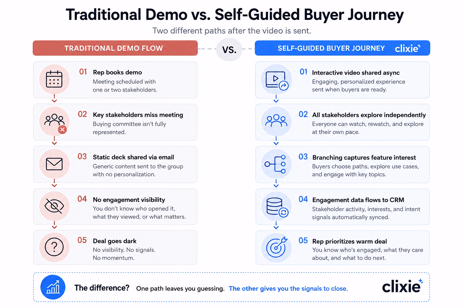 Side-by-side comparison of traditional live demo flow versus a self-guided interactive buyer journey with Video-to-Pipeline Intelligence tracking