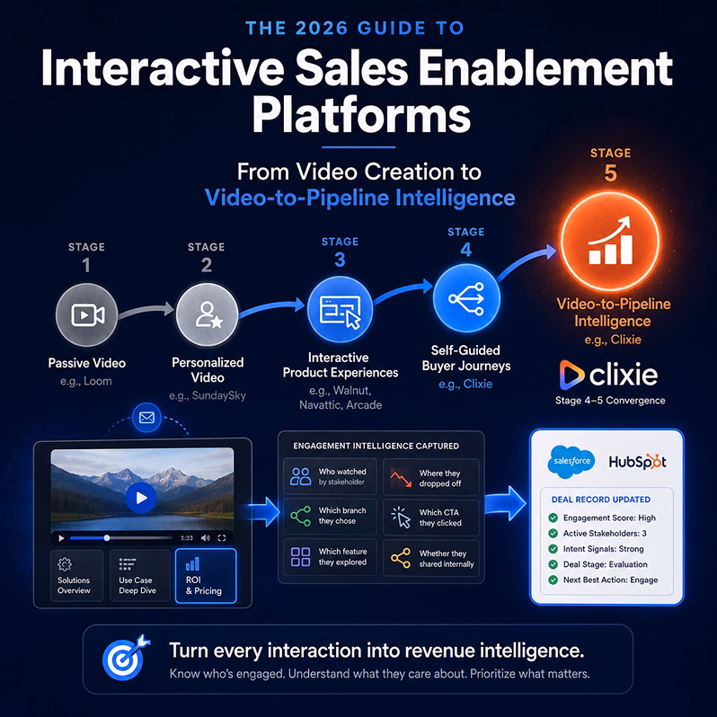 Best Interactive Sales Enablement Platforms in 2026