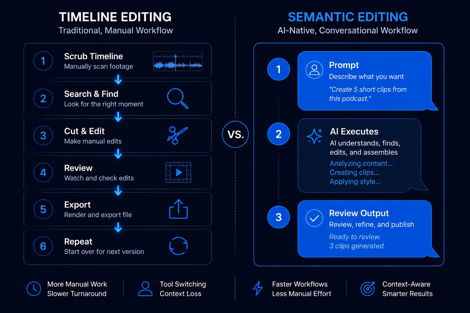 Side-by-side comparison diagram of traditional timeline-based video editing versus semantic AI-native editing. Left column shows six manual steps: scrub, search, cut, review, export, repeat. Right column shows three conversational steps: prompt, AI executes, review output.