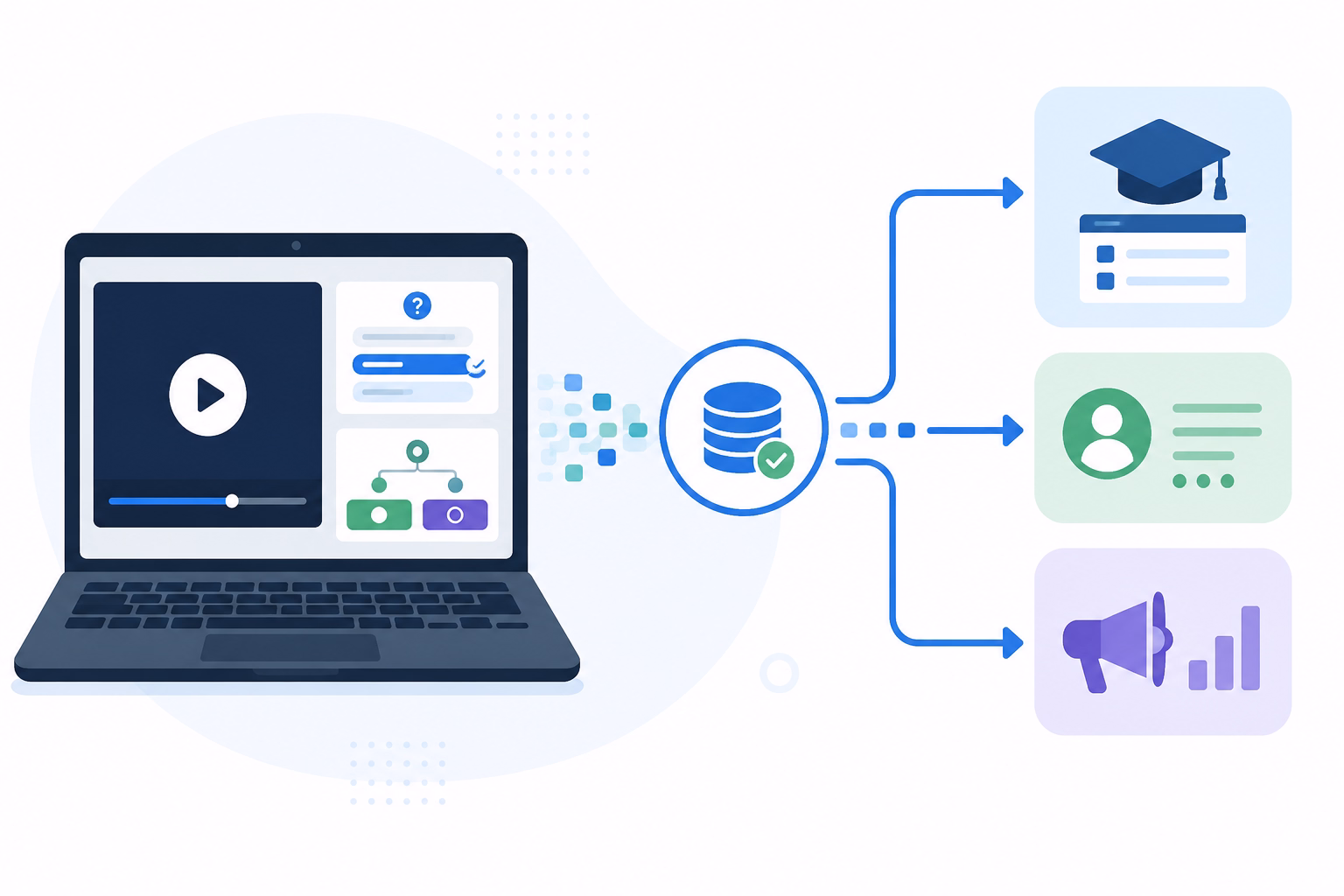 Interactive video LMS integration workflow diagram showing viewer behavior automatically updating connected learning and CRM platforms