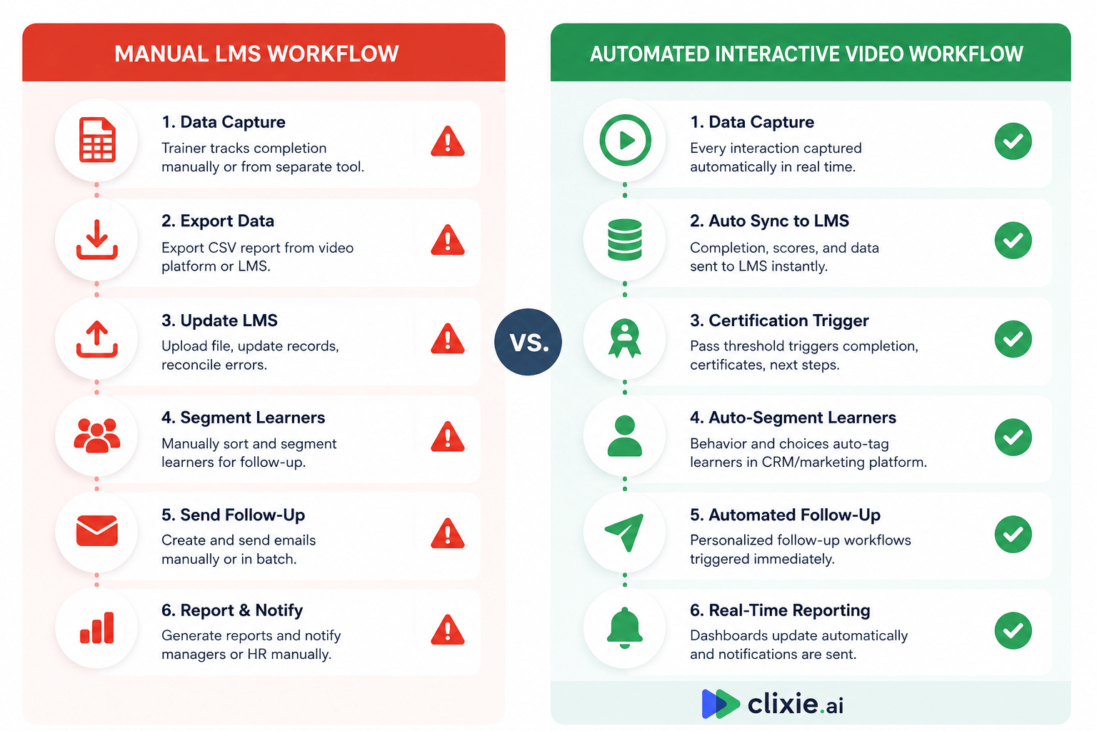 Side-by-side comparison of manual LMS workflow versus automated interactive video workflow showing eliminated manual steps
