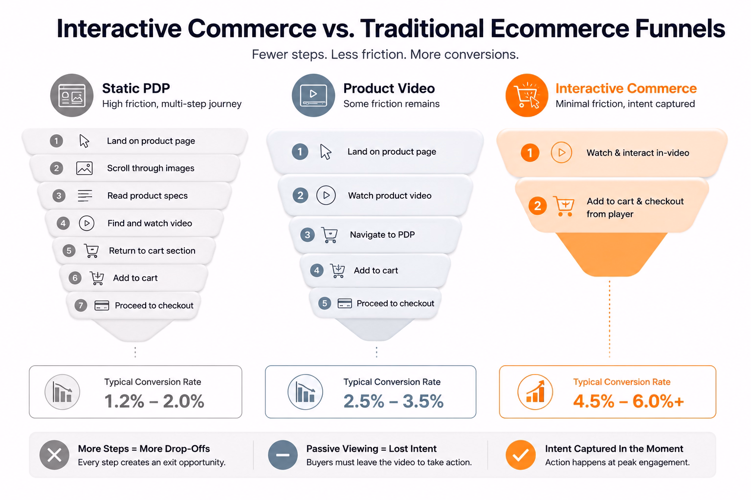 Side-by-side comparison of static ecommerce funnel, video-only funnel, and interactive commerce funnel showing friction reduction