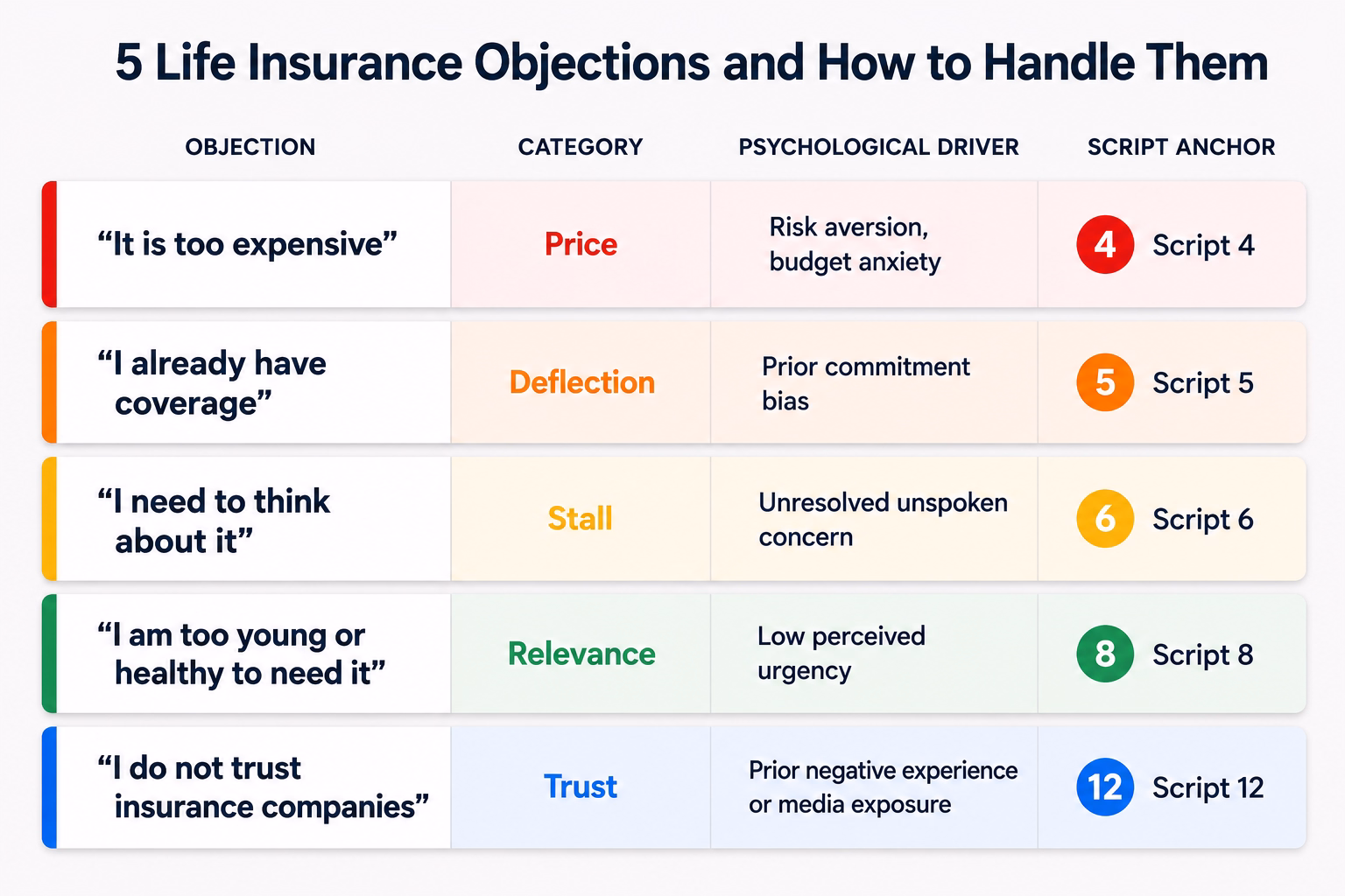 Table showing the five most common life insurance objections, their psychological drivers, rebuttal mechanisms, and corresponding script numbers.