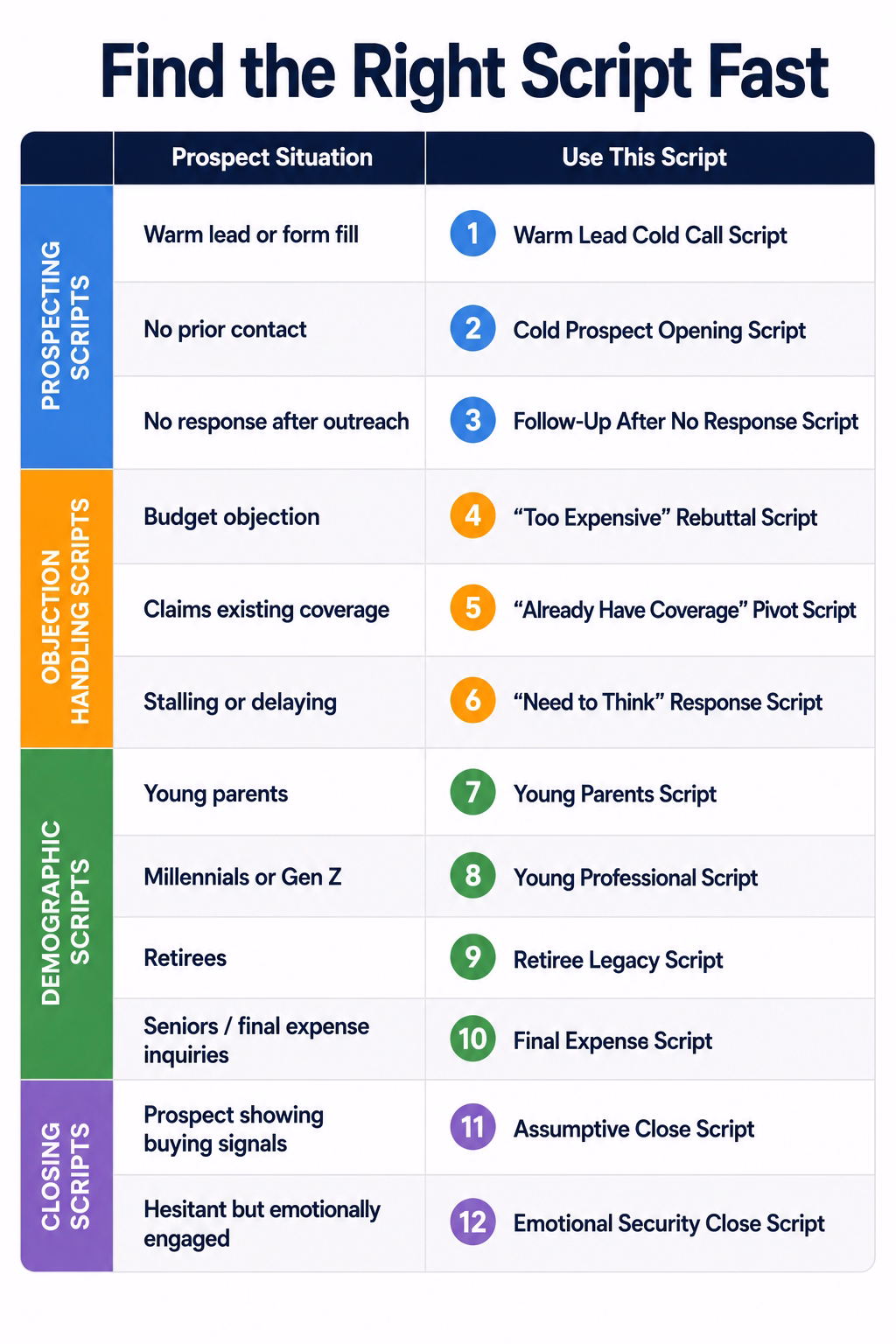 Quick-reference card matching twelve prospect situations to their recommended life insurance sales script, organized by four color-coded categories.