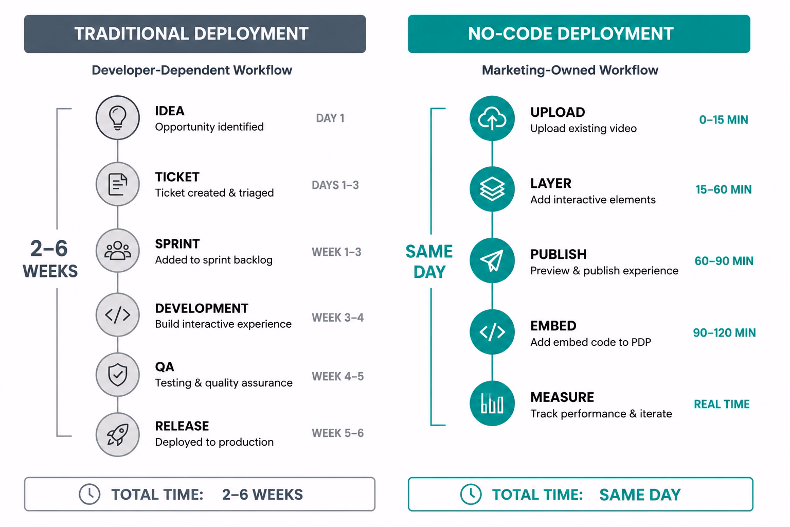 Two-column diagram comparing traditional developer-dependent ecommerce deployment timelines versus no-code interactive commerce deployment. Left side shows Idea, Ticket, Sprint, QA, and Release stages spread across 2 to 6 weeks in muted gray-blue. Right side shows Upload, Layer, Publish, Embed, and Measure completed within the same day in teal, illustrating faster conversion experimentation velocity.