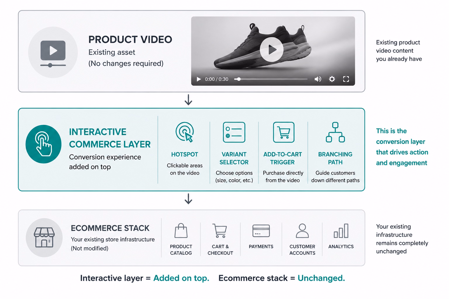 Three-layer architecture diagram showing interactive commerce as a conversion layer between product video content and the ecommerce stack. Top layer displays an existing product video asset, middle layer highlights interactive commerce features like hotspots, variant selectors, add-to-cart triggers, and branching paths in teal, and bottom layer shows the unchanged ecommerce infrastructure including checkout, payments, and analytics.