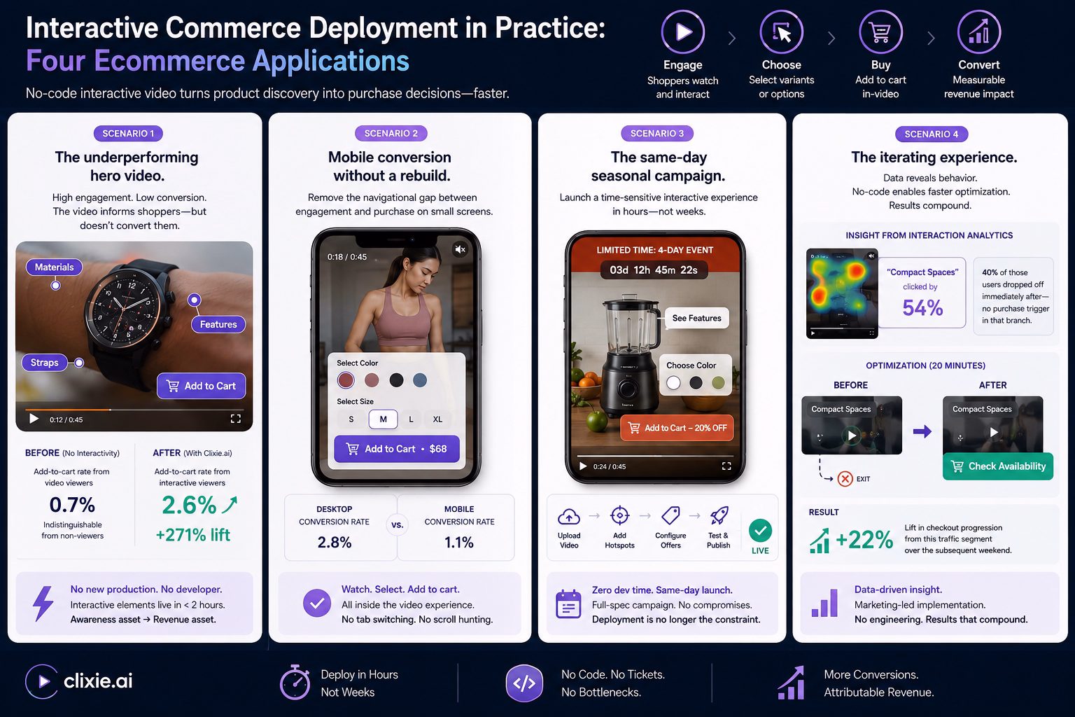 Infographic titled “Interactive Commerce Deployment in Practice: Four Ecommerce Applications” showing four real-world ecommerce scenarios using no-code interactive video. The first panel shows a product hero video enhanced with clickable hotspots that improve add-to-cart conversion and revenue attribution. The second panel illustrates a mobile shopping experience where users select product variants and add items to cart directly inside the video without navigating away. The third panel depicts a same-day seasonal campaign using interactive overlays, countdown timers, and promotional hotspots launched without developer support. The fourth panel shows analytics-driven optimization using heatmaps and branching interactions, resulting in a 22% increase in checkout progression after adding a “Check Availability” overlay. The design uses dark navy and purple branding with ecommerce UI elements, mobile screens, conversion metrics, and interaction icons.