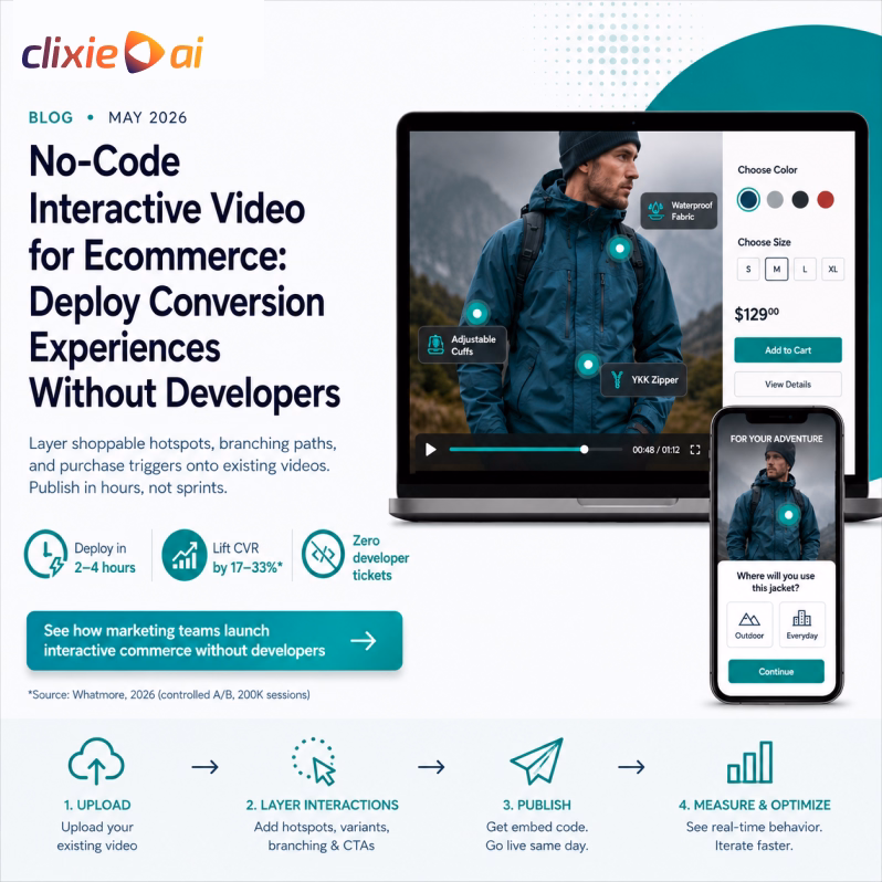 No-Code Interactive Video for Ecommerce: Deploy Conversion Experiences Without Developers