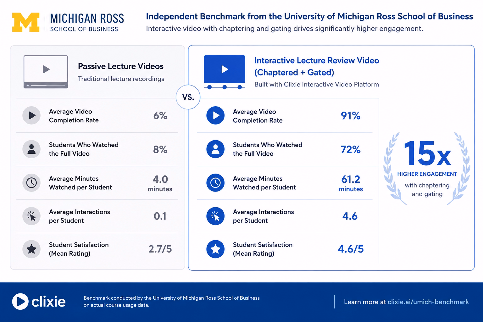 University of Michigan Ross School of Business benchmark data showing 15x higher video engagement with chaptering and gating vs. passive lecture videos