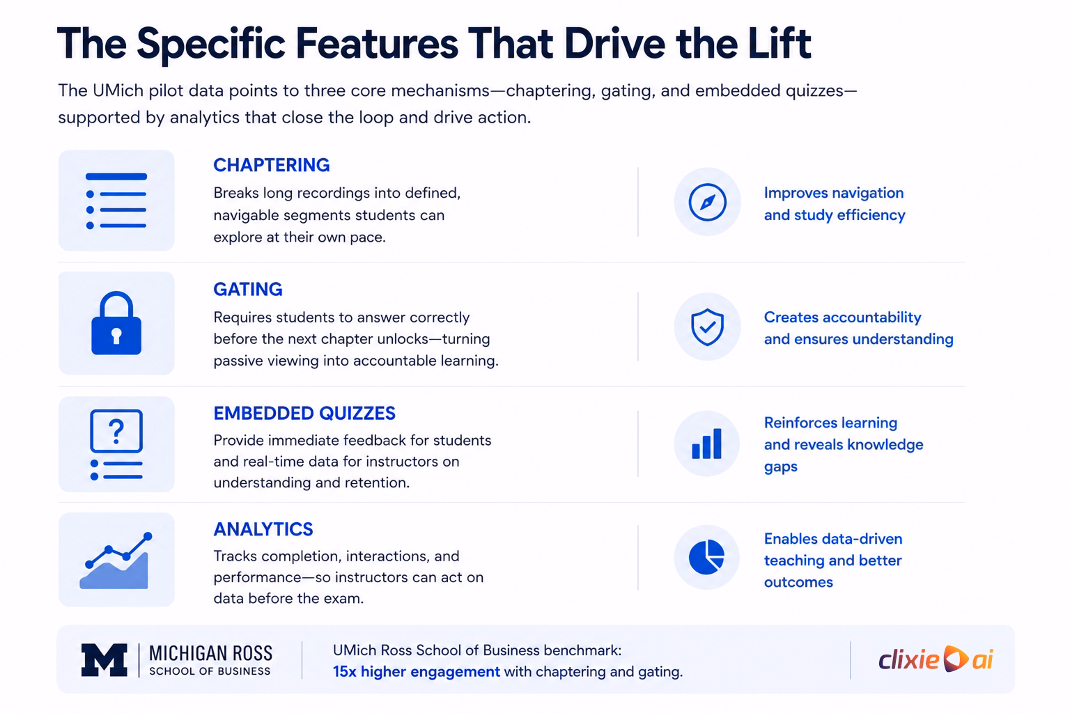 Infographic showing four interactive video features that improve student engagement: chaptering, gating, embedded quizzes, and analytics, with a University of Michigan Ross benchmark noting 15x higher engagement.