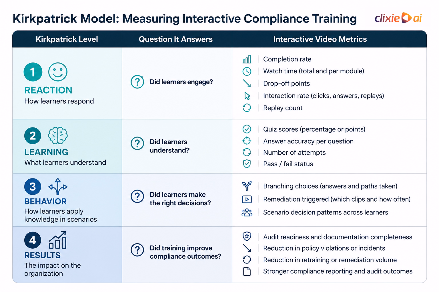 Table mapping Kirkpatrick Model levels Reaction, Learning, Behavior, and Results to specific interactive compliance video metrics including engagement data, quiz scores, branching choices, and audit outcomes