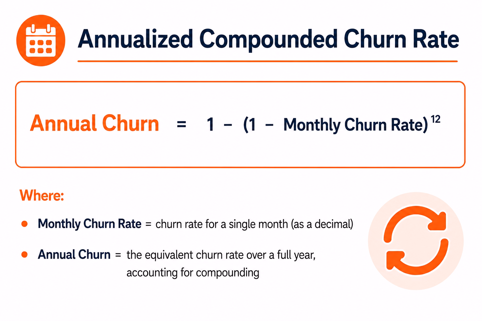 Annualized Compounded Churn Rate formula showing annual churn calculated as one minus the quantity of one minus monthly churn rate raised to the twelfth power.