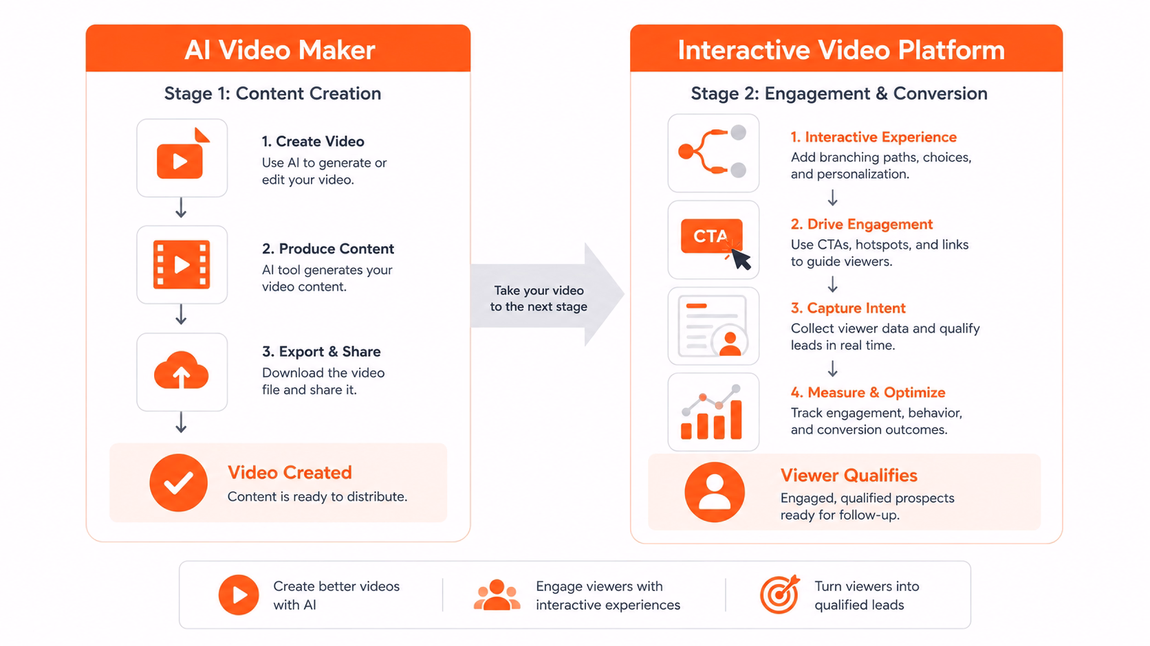 Four-stage AI video workflow: Stage 1 Create (AI video maker), Stage 2 Publish, Stage 3 Engage, Stage 4 Qualify (interactive video platform)
