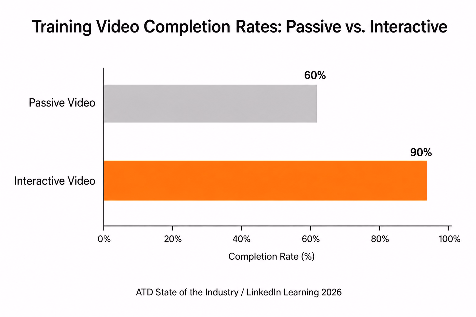Bar chart comparing training video completion rates, showing passive video at 60% completion versus interactive video at 90%, based on ATD State of the Industry and LinkedIn Learning 2026 data.