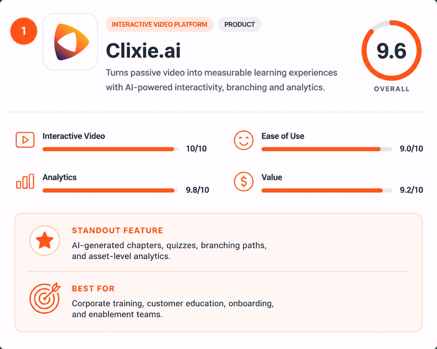 Clixie.ai review card showing ratings for interactive video, analytics, ease of use, and value. Clixie.ai is an H5P alternative focused on AI-powered interactive video, learner engagement tracking, SCORM export, xAPI support, and asset-level analytics for corporate training teams.
