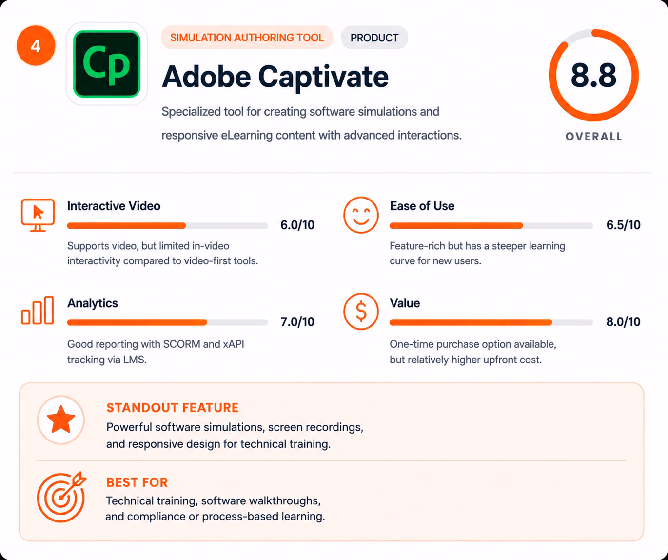 Adobe Captivate review card showing ratings for software simulations, responsive eLearning design, analytics, and LMS compatibility. Captivate is an H5P alternative focused on technical and software training.