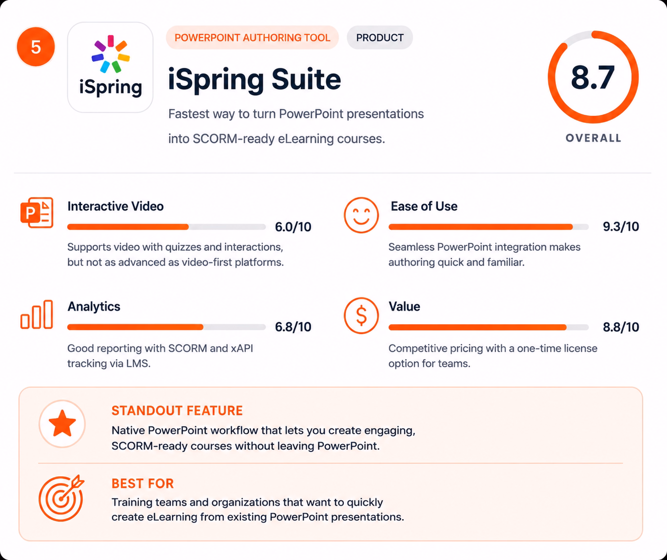 iSpring Suite review card showing ratings for PowerPoint-based course creation, ease of use, analytics, and LMS integration. iSpring Suite is an H5P alternative for rapid SCORM course development.
