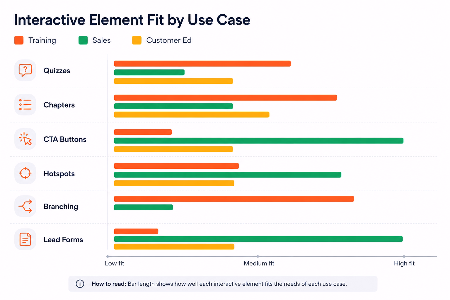 Bar chart titled “Interactive Element Fit by Use Case” comparing how different interactive video elements support Training, Sales, and Customer Education. The chart evaluates quizzes, chapters, CTA buttons, hotspots, branching, and lead forms across a low-to-high fit scale, showing branching and quizzes as strongest for training, CTA buttons and lead forms as strongest for sales, and chapters and quizzes as strongest for customer education.