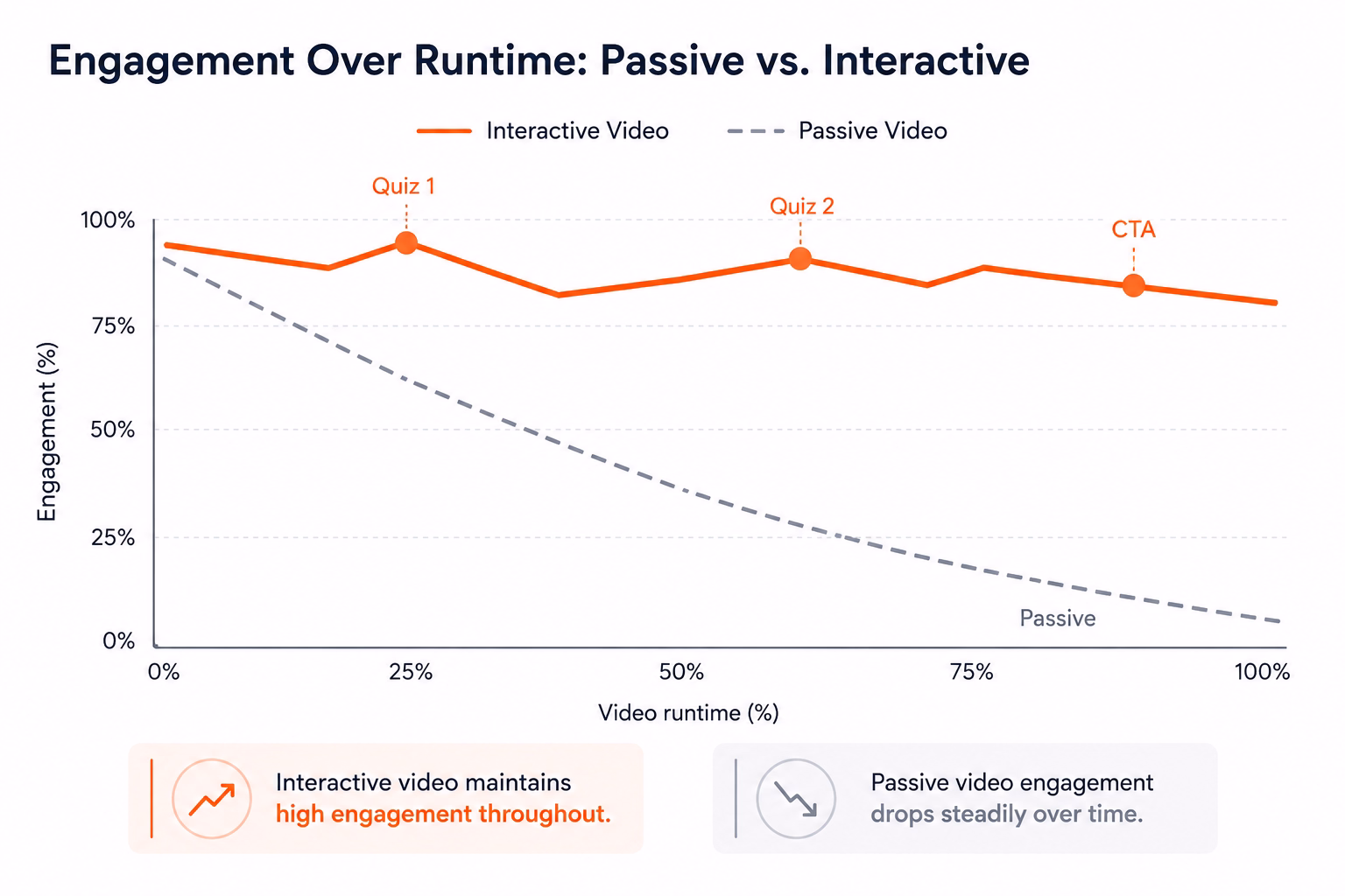 Line chart comparing learner engagement throughout a video’s runtime for interactive versus passive video. The interactive video line remains consistently high between 80% and 95% engagement, with noticeable engagement peaks at embedded quizzes and a call-to-action, while passive video engagement steadily declines from over 90% at the start to near zero by the end. The visualization highlights how interactive elements help maintain learner attention and participation over time.