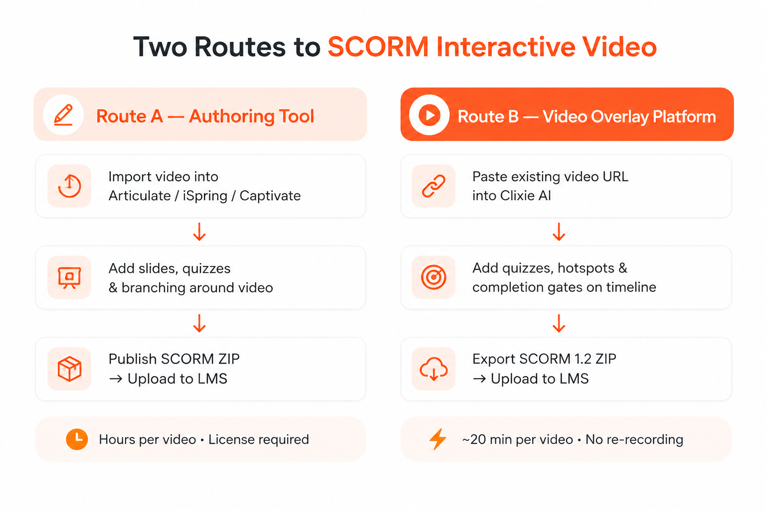 Workflow comparison diagram showing Route A authoring tool rebuild versus Route B interactive video overlay