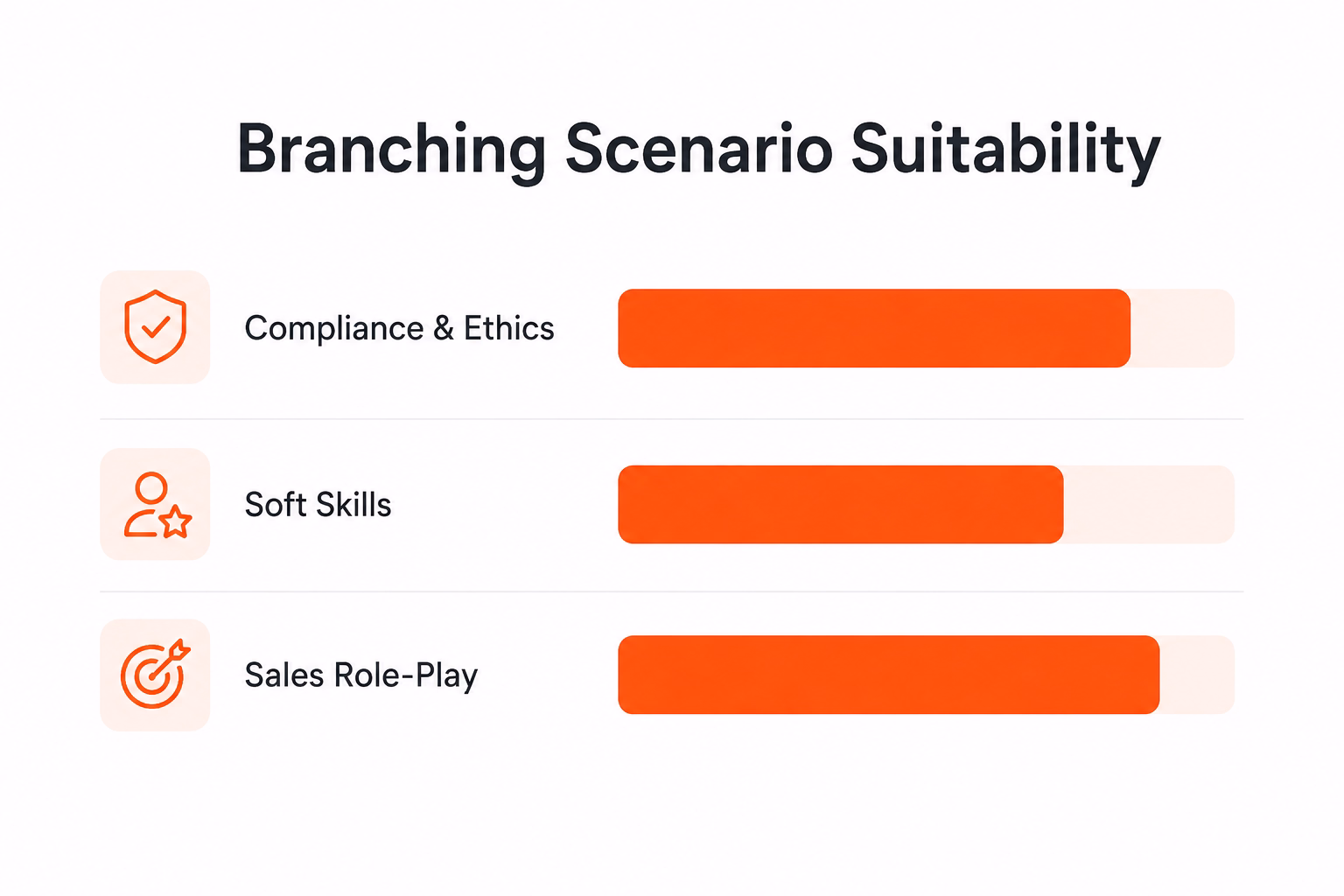 Horizontal bar chart showing branching scenario suitability by training category"><title>Branching Scenario Suitability by Training Category