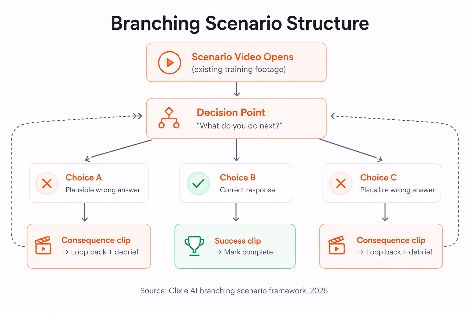Flowchart diagram showing branching scenario decision structure with three paths leading to different outcomes"><title>Branching Scenario Decision Structure