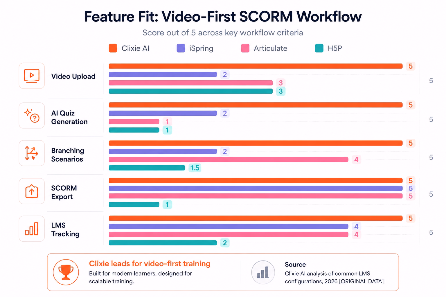 Feature fit comparison: Clixie AI scores highest for video-first workflow across five criteria