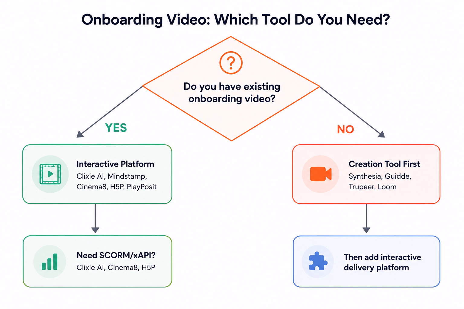 Decision tree: Do you have existing onboarding video? Yes leads to Interactive Platform. No leads to Creation Tool first, then Interactive Platform.