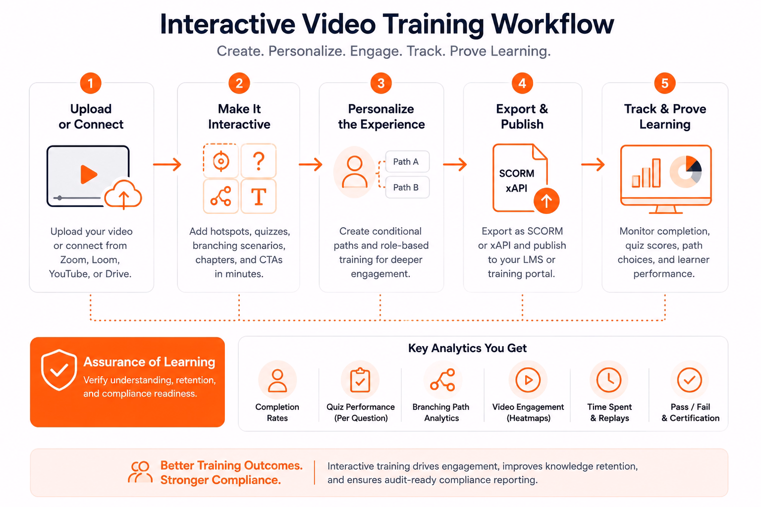Interactive video training workflow infographic showing a five-step process from video upload to learning analytics. The workflow includes uploading existing videos, adding quizzes and branching scenarios, personalizing learning paths, exporting SCORM or xAPI packages, and tracking learner engagement, quiz performance, completion rates, and compliance outcomes through analytics dashboards.