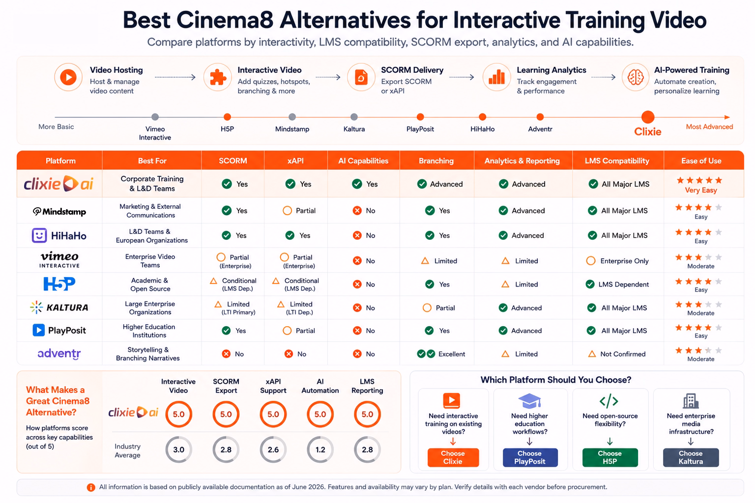 Comparison infographic of the best Cinema8 alternatives for interactive training video. Eight platforms are evaluated across SCORM support, xAPI compatibility, AI capabilities, branching scenarios, analytics and reporting, LMS compatibility, and ease of use. A workflow spectrum shows the progression from video hosting to AI-powered training, with Clixie positioned as the most advanced option. The infographic includes a detailed feature comparison table, capability scoring section, and decision guide helping buyers choose the right platform for corporate training, higher education, open-source projects, or enterprise media infrastructure.