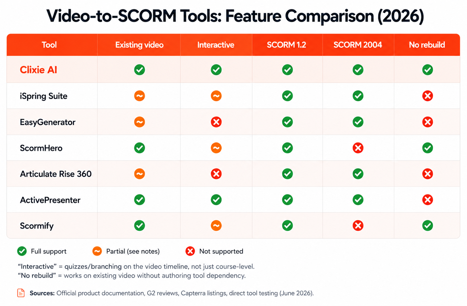 Feature comparison table: 7 video-to-SCORM tools rated across 5 criteria