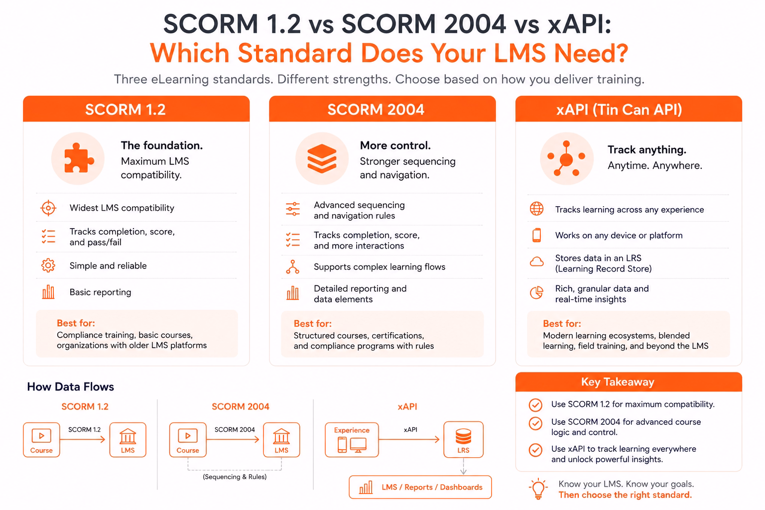Infographic comparing three eLearning standards: SCORM 1.2, SCORM 2004, and xAPI. The design uses three side-by-side columns on a white background with orange headers. SCORM 1.2 is presented as the most widely compatible standard for basic course tracking and compliance training. SCORM 2004 highlights advanced sequencing, navigation rules, and support for more complex learning paths.