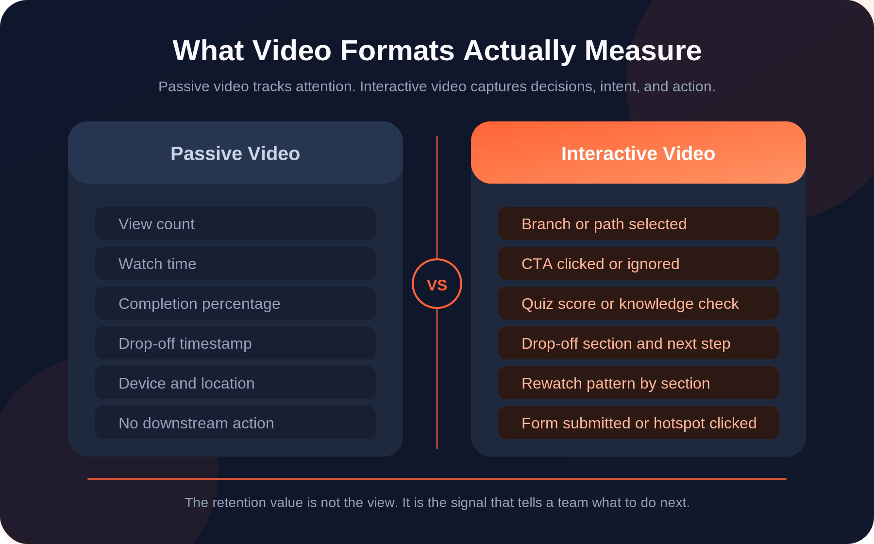 Comparison of passive versus interactive video: what each format measures