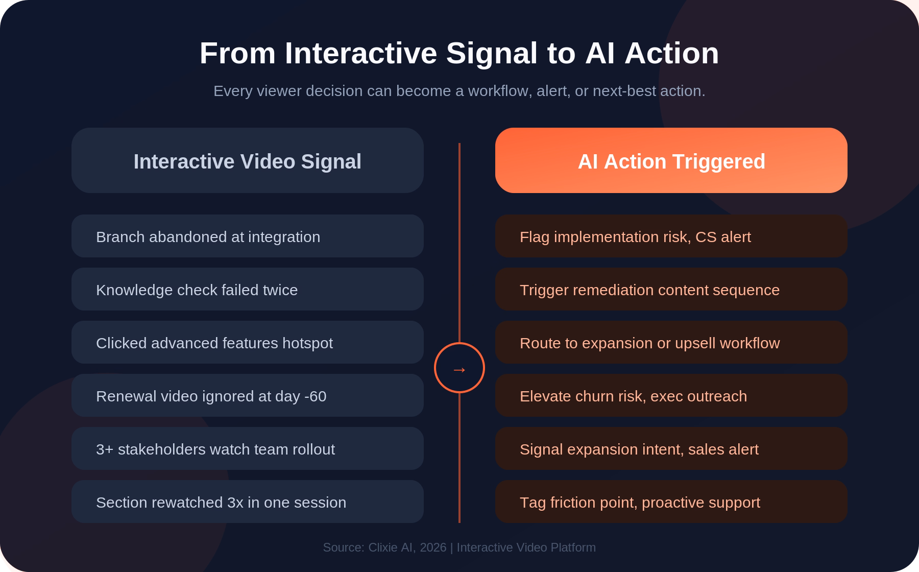 Interactive video signal types and their downstream AI actions