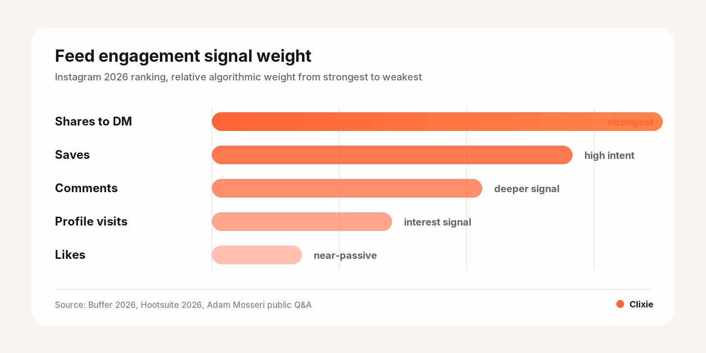 Instagram feed engagement signal weight hierarchy, 2026