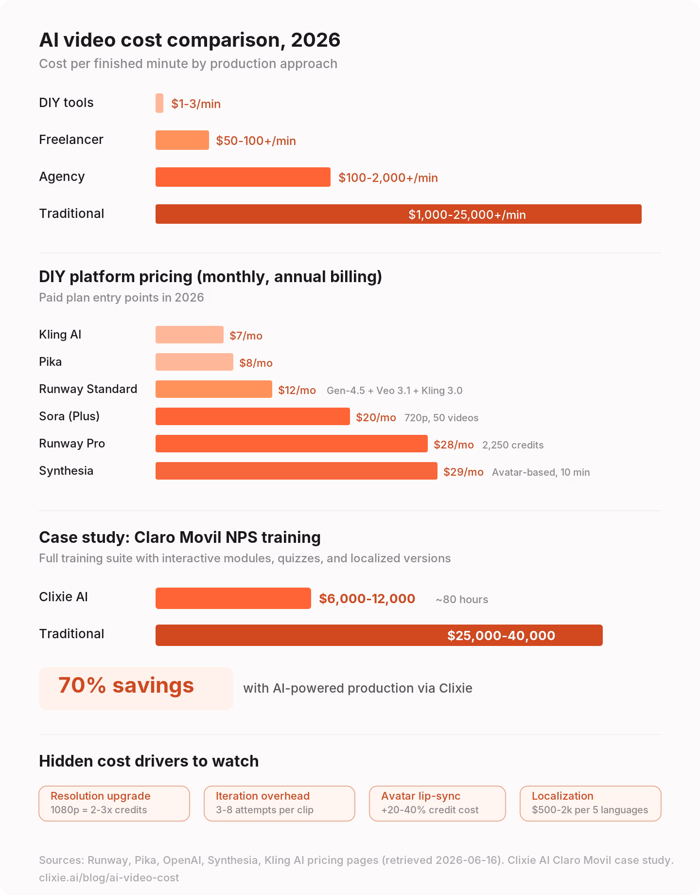 Infographic comparing AI video production costs across DIY tools, freelancers, agencies, and traditional production, with platform pricing and the Claro Movil case study showing 70% savings with Clixie AI.