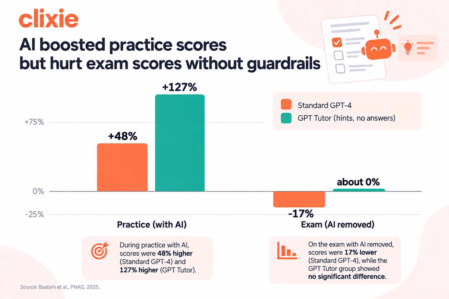 Bar chart comparing AI-assisted practice and exam performance: standard GPT-4 improved practice scores by 48% but reduced exam scores by 17% when AI was removed, while a guarded GPT Tutor improved practice scores by 127% with no significant exam decline.