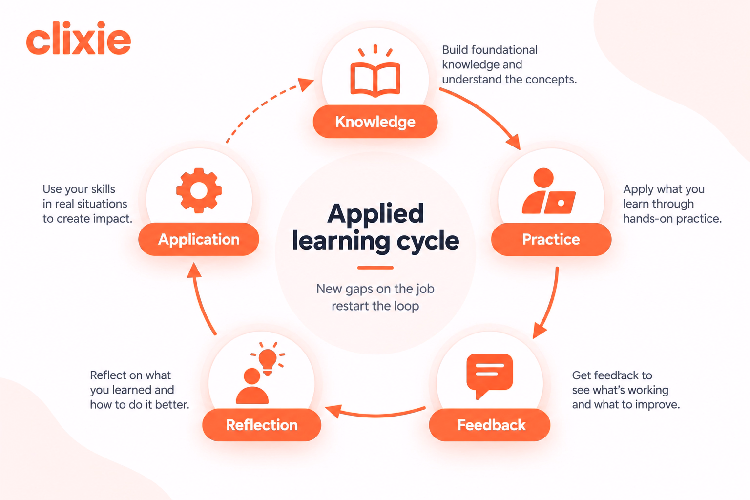 Applied learning cycle showing five connected stages: Knowledge, Practice, Feedback, Reflection, and Application, with new gaps encountered on the job restarting the cycle.
