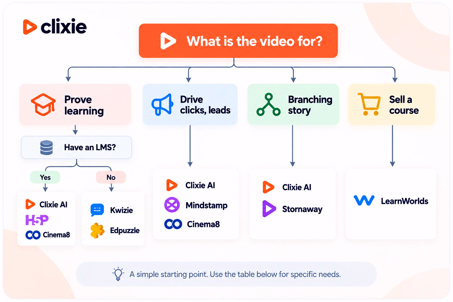Decision tree for choosing an interactive video platform based on learning, lead generation, branching stories, LMS use, or course sales.