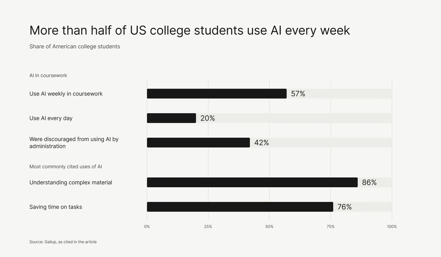 Bar chart of American college students and AI. 57% use AI weekly in coursework, 20% use it every day, and 42% were discouraged from using it by administration. The most commonly cited uses are understanding complex material (86%) and saving time on tasks (76%).