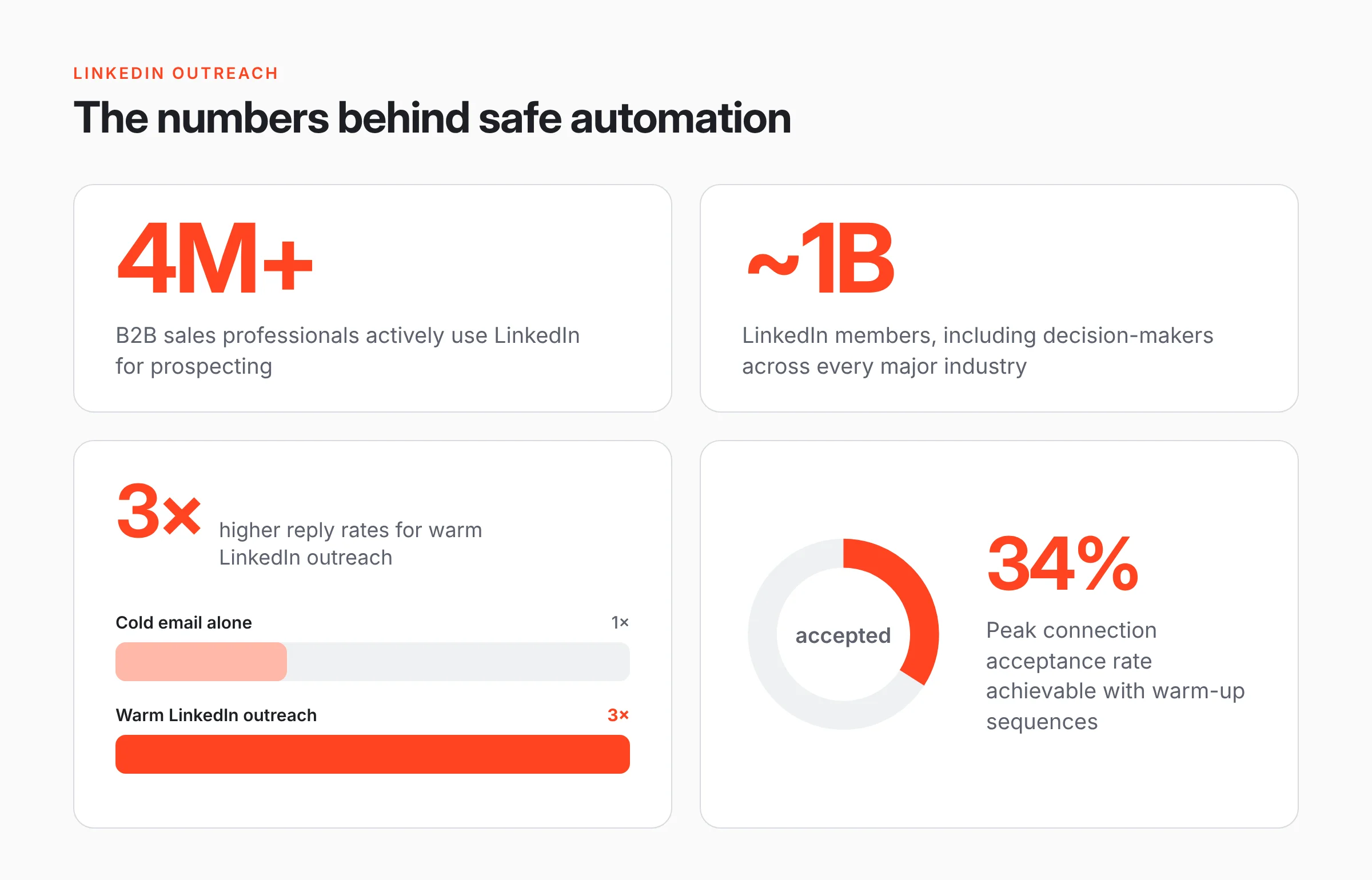 Infographic of LinkedIn outreach stats: 4M+ B2B sales professionals use LinkedIn for prospecting, LinkedIn has about 1B members, warm LinkedIn outreach gets 3× higher reply rates than cold email alone, and warm-up sequences reach a 34% peak connection acceptance rate.