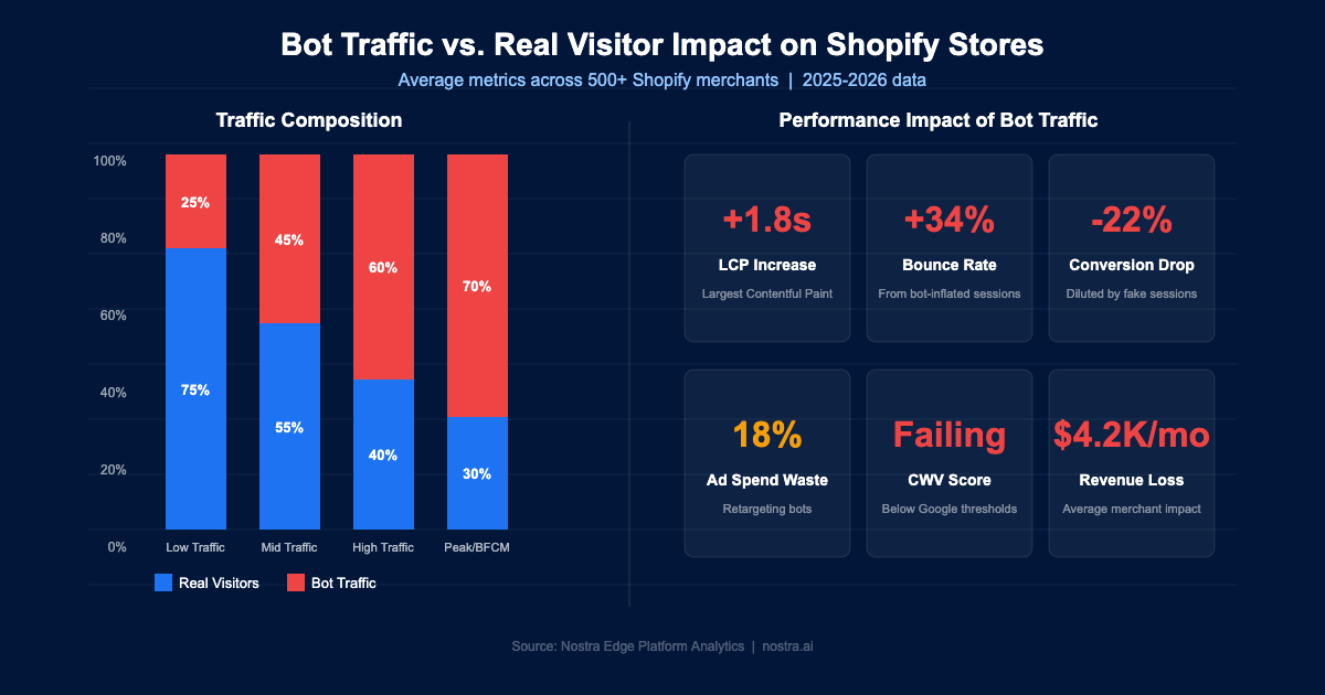 Nostra blog header - Is bot traffic killing your Shopify store speed and conversions