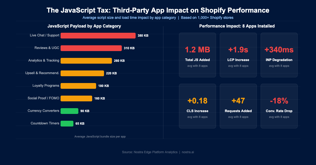 Illustration of a Shopify store monitor surrounded by third-party app icons showing the impact of app bloat on page speed