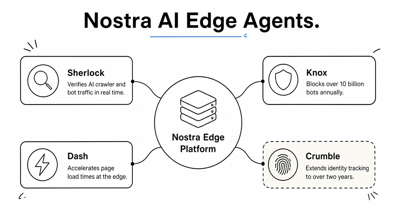 Hub diagram showing four Nostra AI edge agents branching from a central platform node.