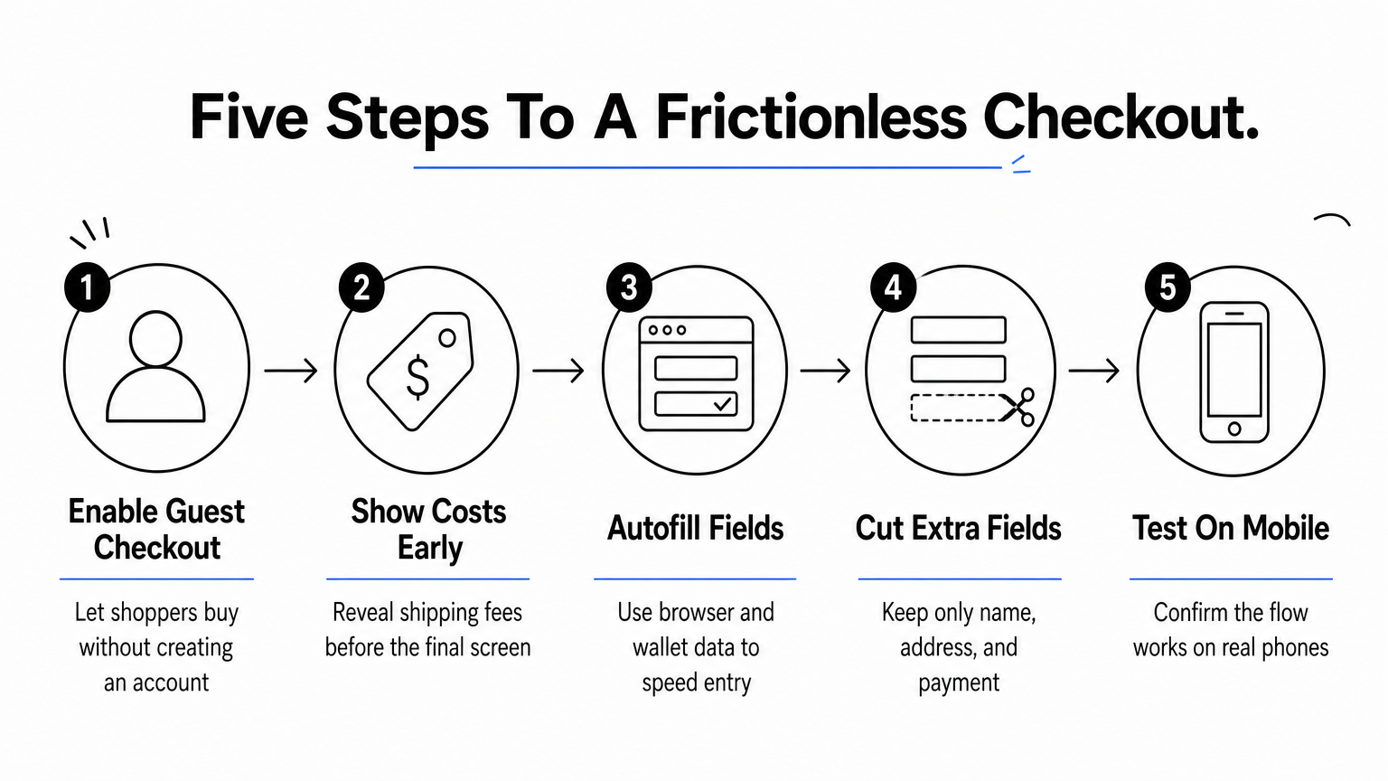 A five-step infographic showing how to simplify an ecommerce checkout flow.
