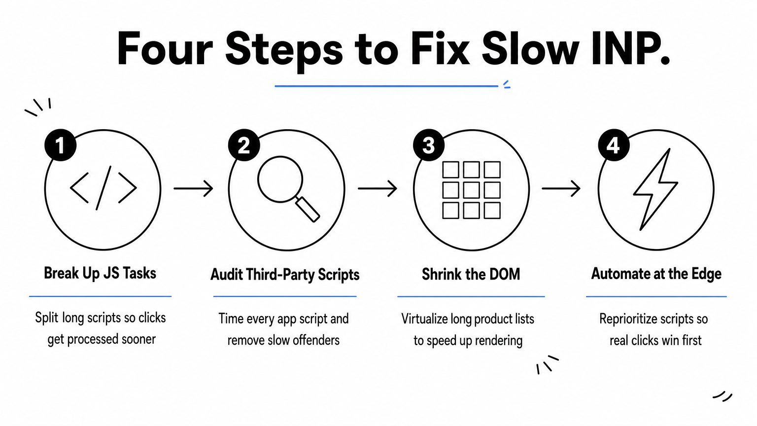 A four-step process diagram showing how to fix slow Interaction to Next Paint scores.